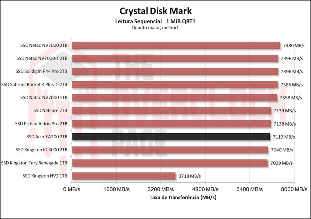 Review - SSD Acer FA200 2TB - O SSD QLC mais rápido e eficiente que já testamos! 19 image001