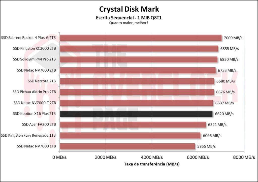 Review - SSD Kootion X16 Plus 2TB - Um dos chineses mais rápidos que testamos! 23 image003 1