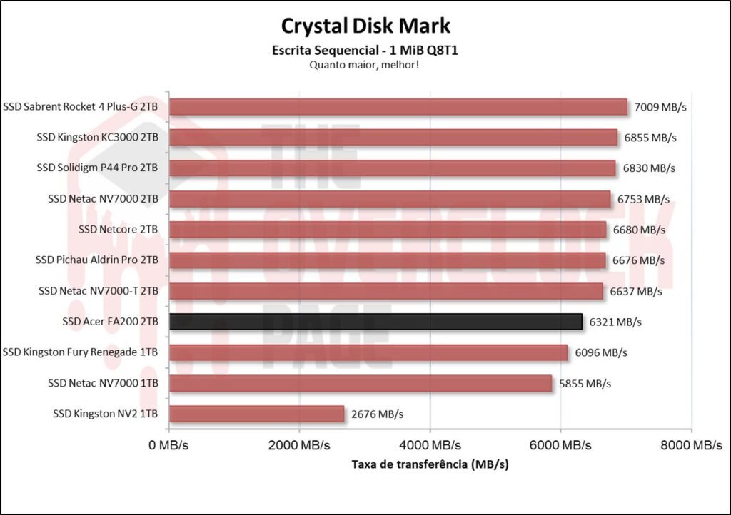 Review - SSD Acer FA200 2TB - O SSD QLC mais rápido e eficiente que já testamos! 20 image003