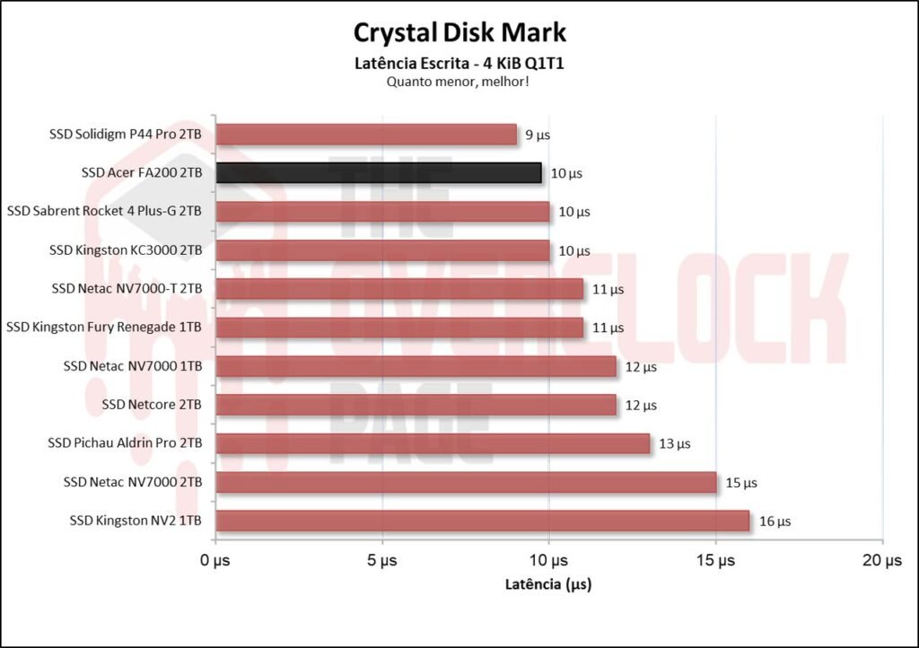 Review - SSD Acer FA200 2TB - O SSD QLC mais rápido e eficiente que já testamos! 22 image007