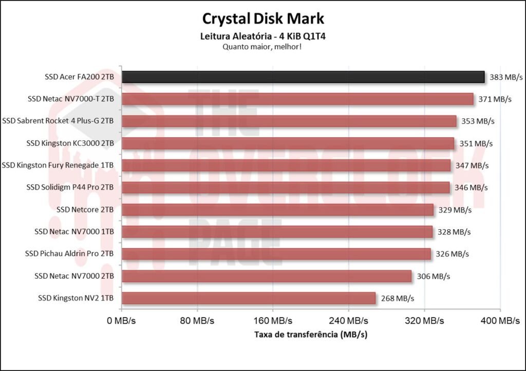 Review - SSD Acer FA200 2TB - O SSD QLC mais rápido e eficiente que já testamos! 23 image009
