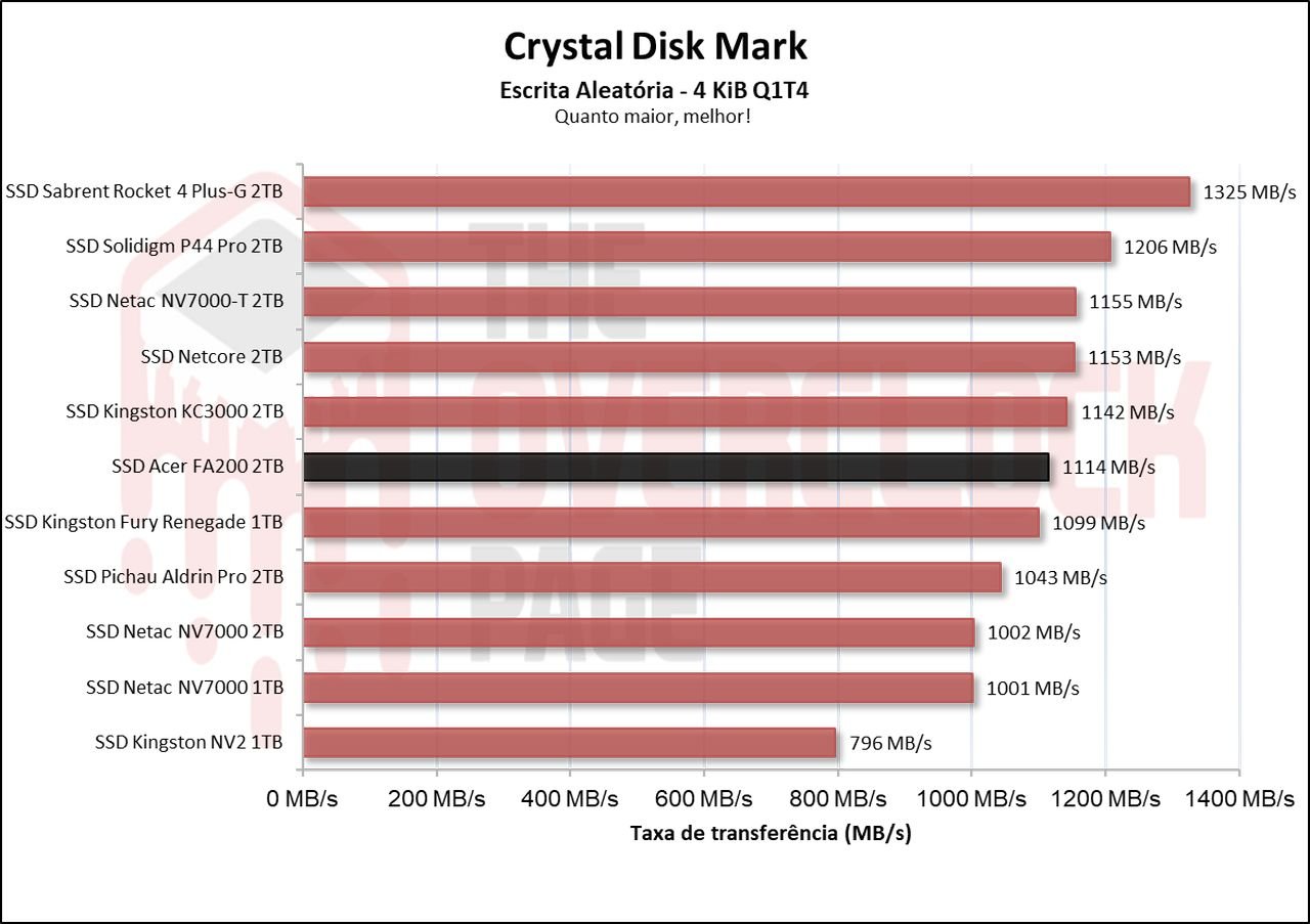 Review - SSD Acer FA200 2TB - O SSD QLC mais rápido e eficiente que já testamos! 24 image011