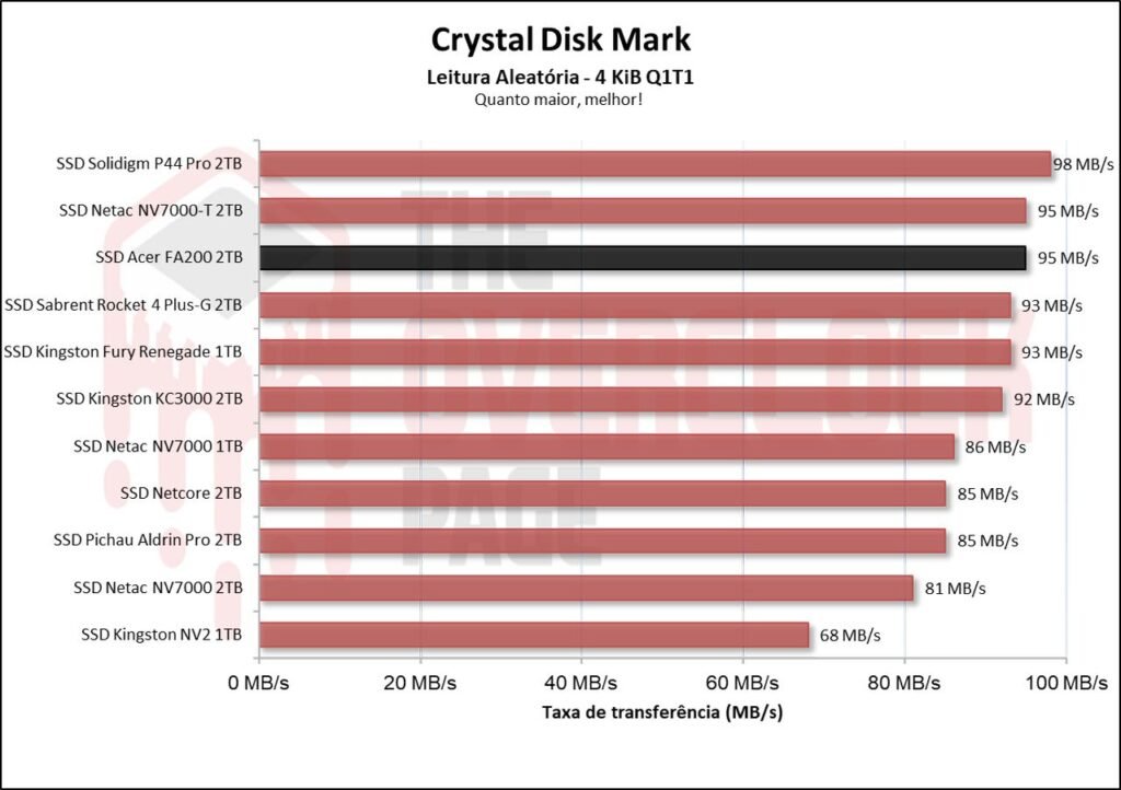 Review - SSD Acer FA200 2TB - O SSD QLC mais rápido e eficiente que já testamos! 25 image013