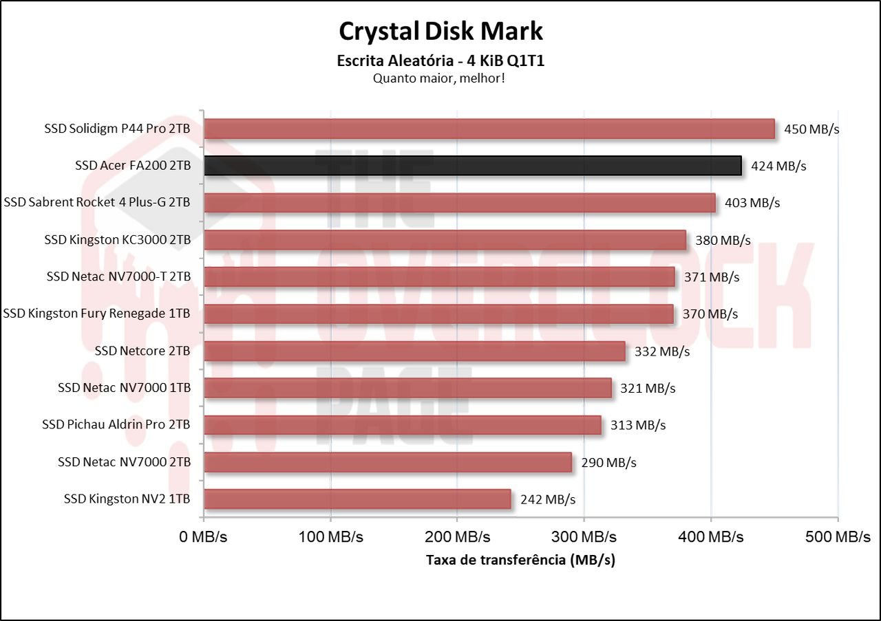 Review - SSD Acer FA200 2TB - O SSD QLC mais rápido e eficiente que já testamos! 26 image015