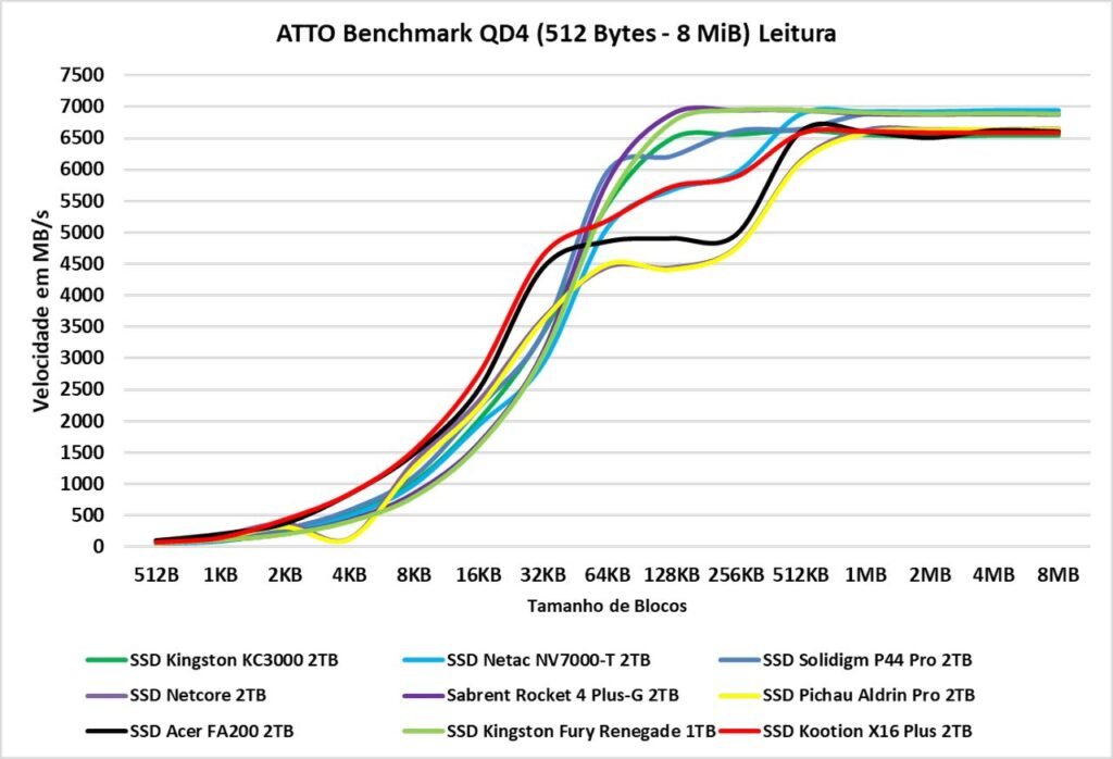 Review - SSD Kootion X16 Plus 2TB - Um dos chineses mais rápidos que testamos! 30 image017 1