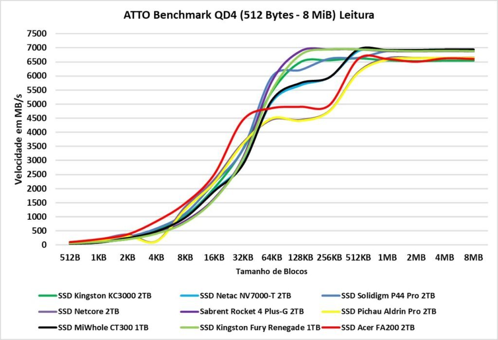 Review - SSD Acer FA200 2TB - O SSD QLC mais rápido e eficiente que já testamos! 27 image017