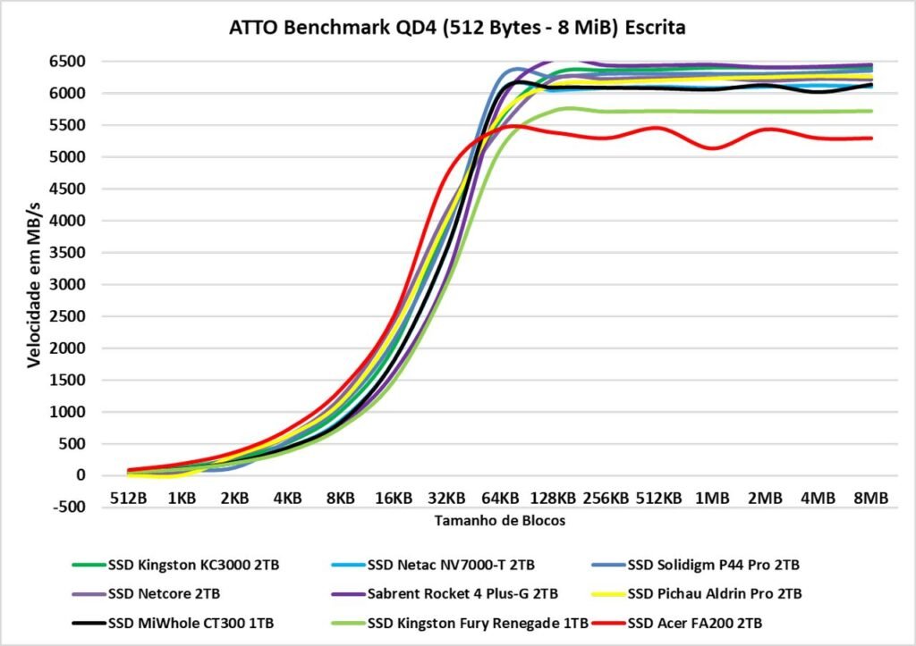 Review - SSD Acer FA200 2TB - O SSD QLC mais rápido e eficiente que já testamos! 28 image019