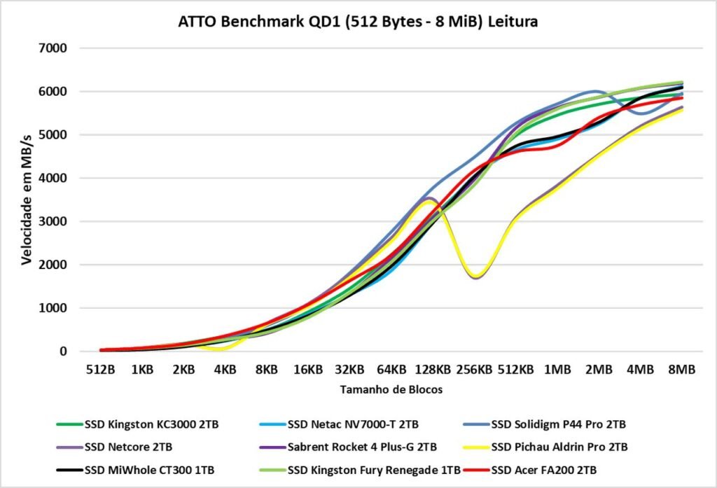 Review - SSD Acer FA200 2TB - O SSD QLC mais rápido e eficiente que já testamos! 29 image021