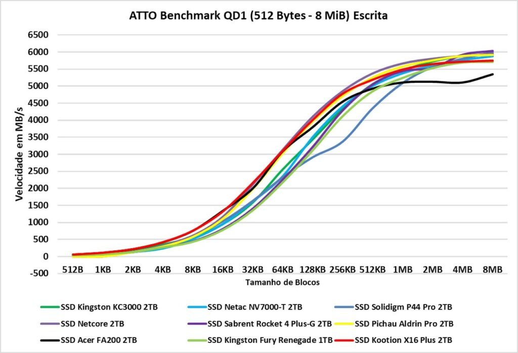 Review - SSD Kootion X16 Plus 2TB - Um dos chineses mais rápidos que testamos! 32 image023 1