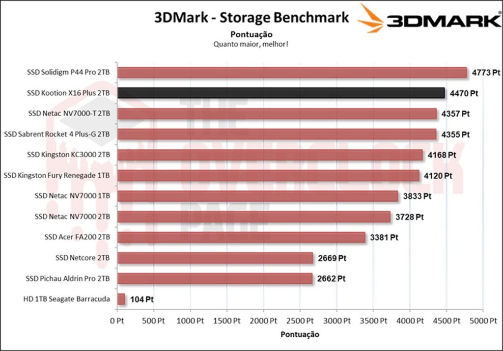 Review - SSD Kootion X16 Plus 2TB - Um dos chineses mais rápidos que testamos! 35 image027 1