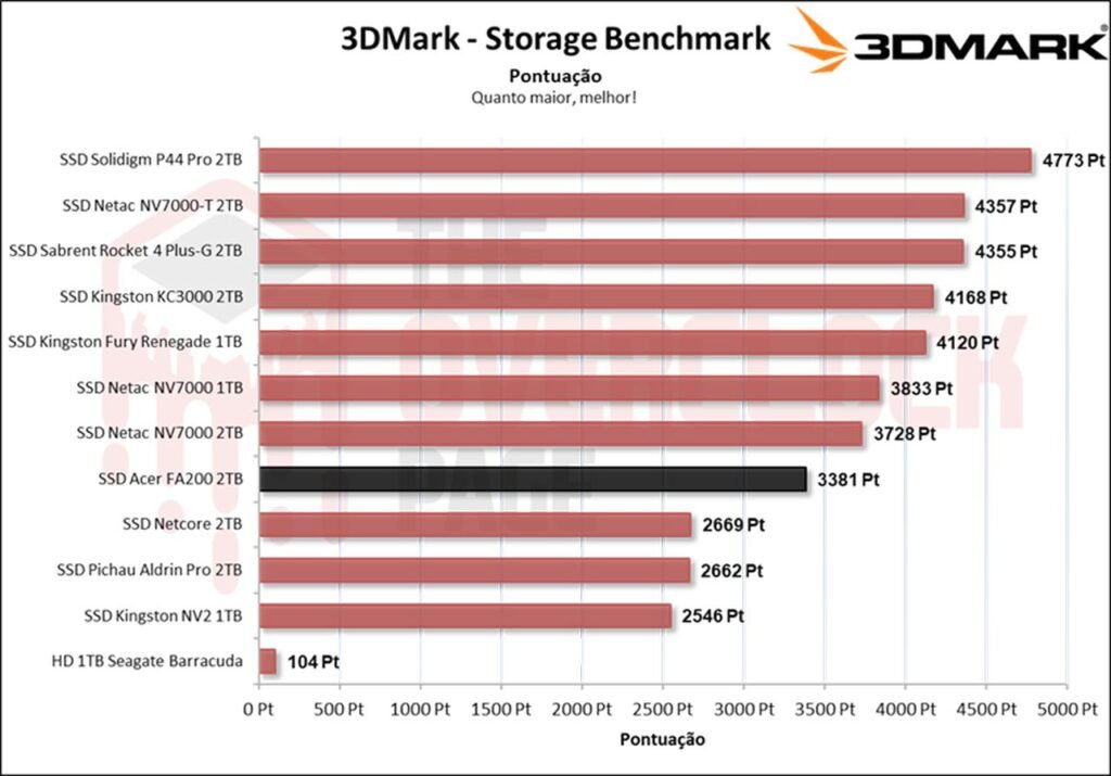 Review - SSD Acer FA200 2TB - O SSD QLC mais rápido e eficiente que já testamos! 32 image027