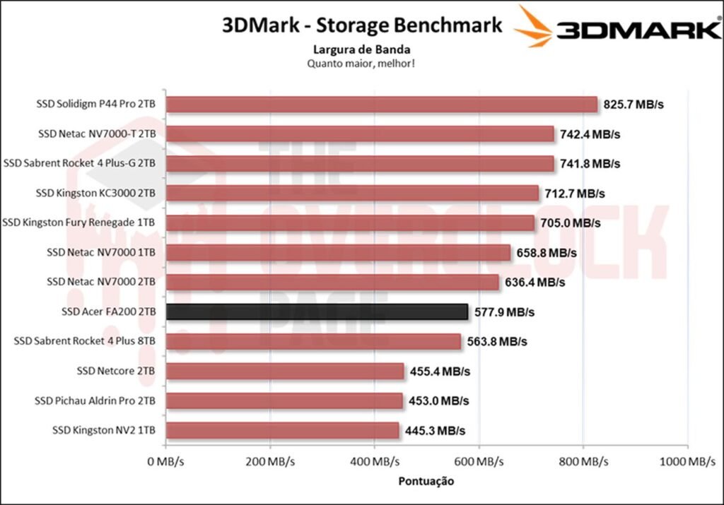 Review - SSD Acer FA200 2TB - O SSD QLC mais rápido e eficiente que já testamos! 33 image029