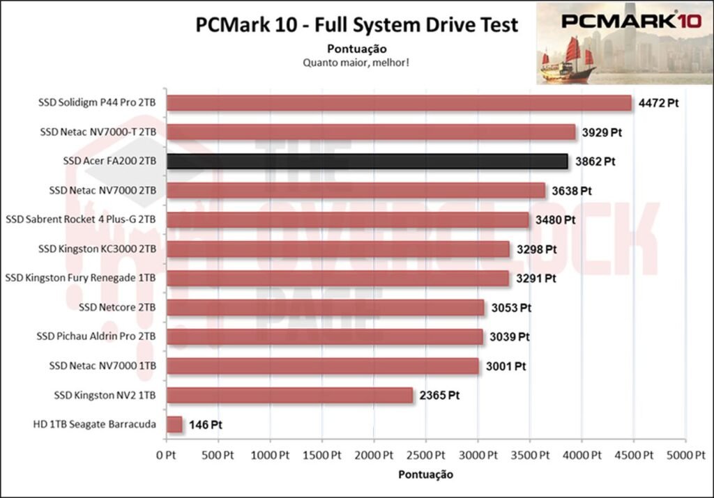 Review - SSD Acer FA200 2TB - O SSD QLC mais rápido e eficiente que já testamos! 36 image034