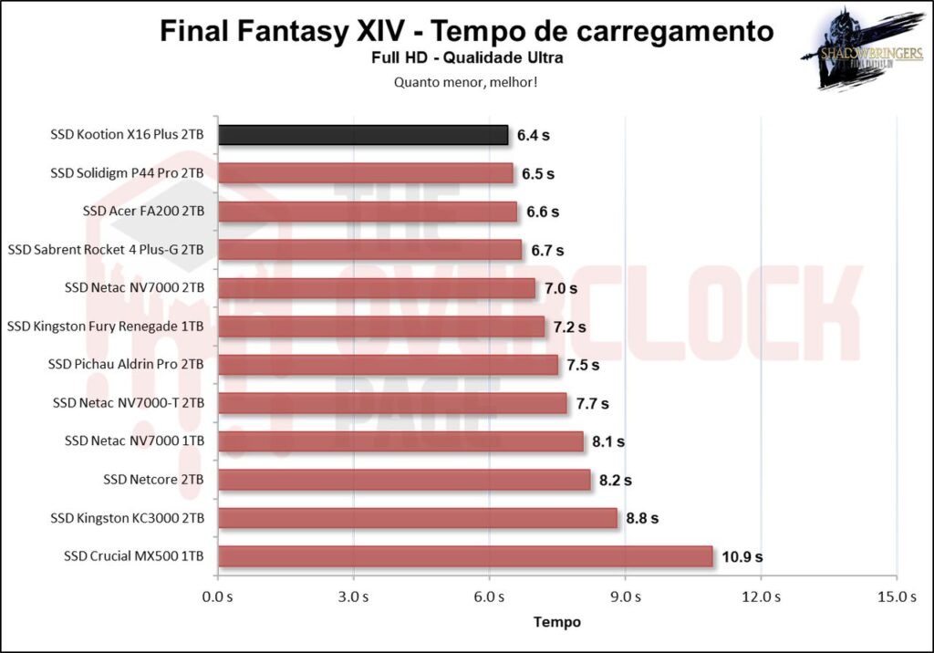 Review - SSD Kootion X16 Plus 2TB - Um dos chineses mais rápidos que testamos! 41 image038 1