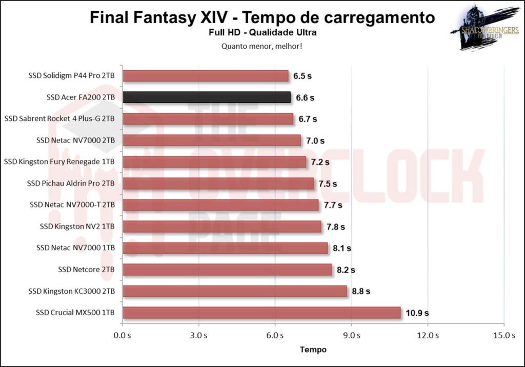 Review - SSD Acer FA200 2TB - O SSD QLC mais rápido e eficiente que já testamos! 38 image038
