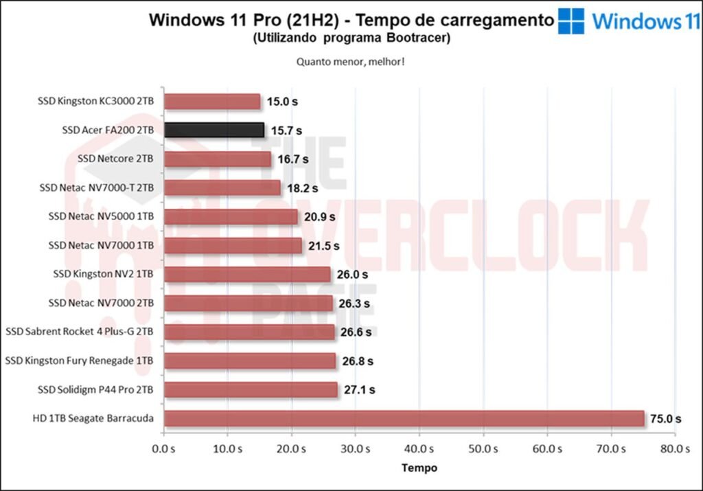 Review - SSD Acer FA200 2TB - O SSD QLC mais rápido e eficiente que já testamos! 39 image042
