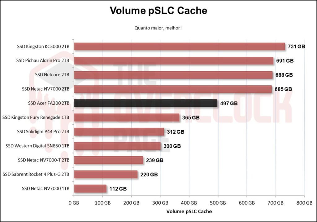 Review - SSD Acer FA200 2TB - O SSD QLC mais rápido e eficiente que já testamos! 42 image045
