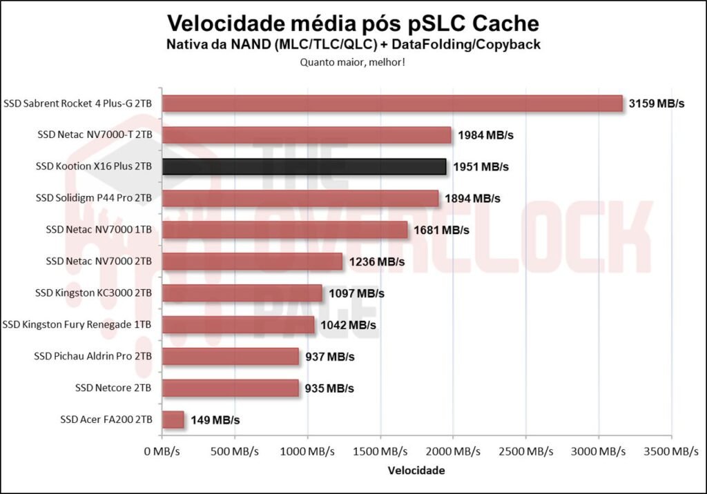 Review - SSD Kootion X16 Plus 2TB - Um dos chineses mais rápidos que testamos! 46 image047 1