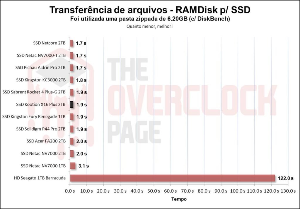 Review - SSD Kootion X16 Plus 2TB - Um dos chineses mais rápidos que testamos! 51 image057 1