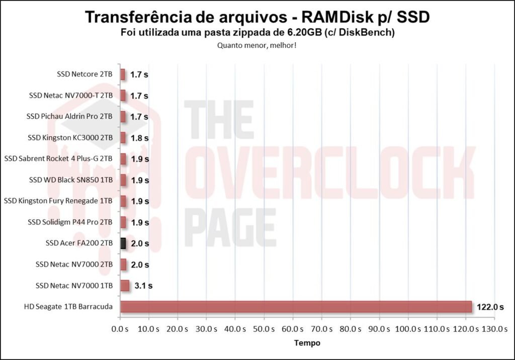 Review - SSD Acer FA200 2TB - O SSD QLC mais rápido e eficiente que já testamos! 46 image057
