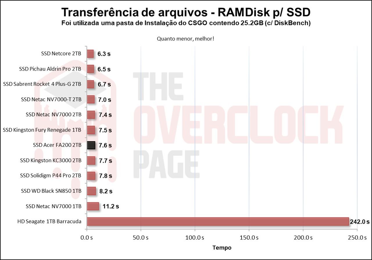 Review - SSD Acer FA200 2TB - O SSD QLC mais rápido e eficiente que já testamos! 47 image059