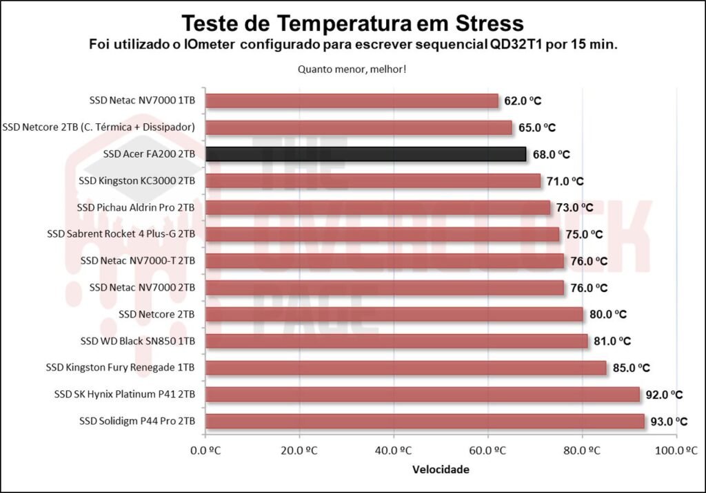 Review - SSD Acer FA200 2TB - O SSD QLC mais rápido e eficiente que já testamos! 48 image061