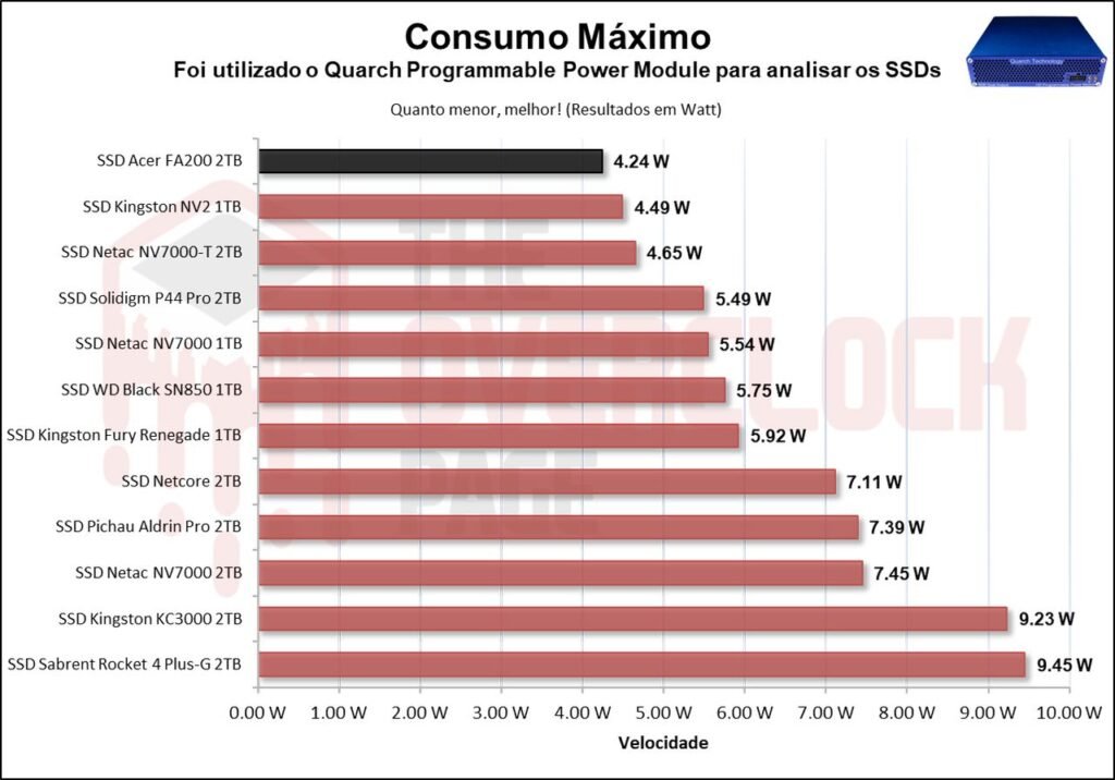 Review - SSD Acer FA200 2TB - O SSD QLC mais rápido e eficiente que já testamos! 51 image063