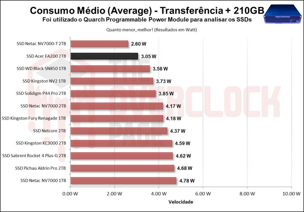 Review - SSD Acer FA200 2TB - O SSD QLC mais rápido e eficiente que já testamos! 52 image065