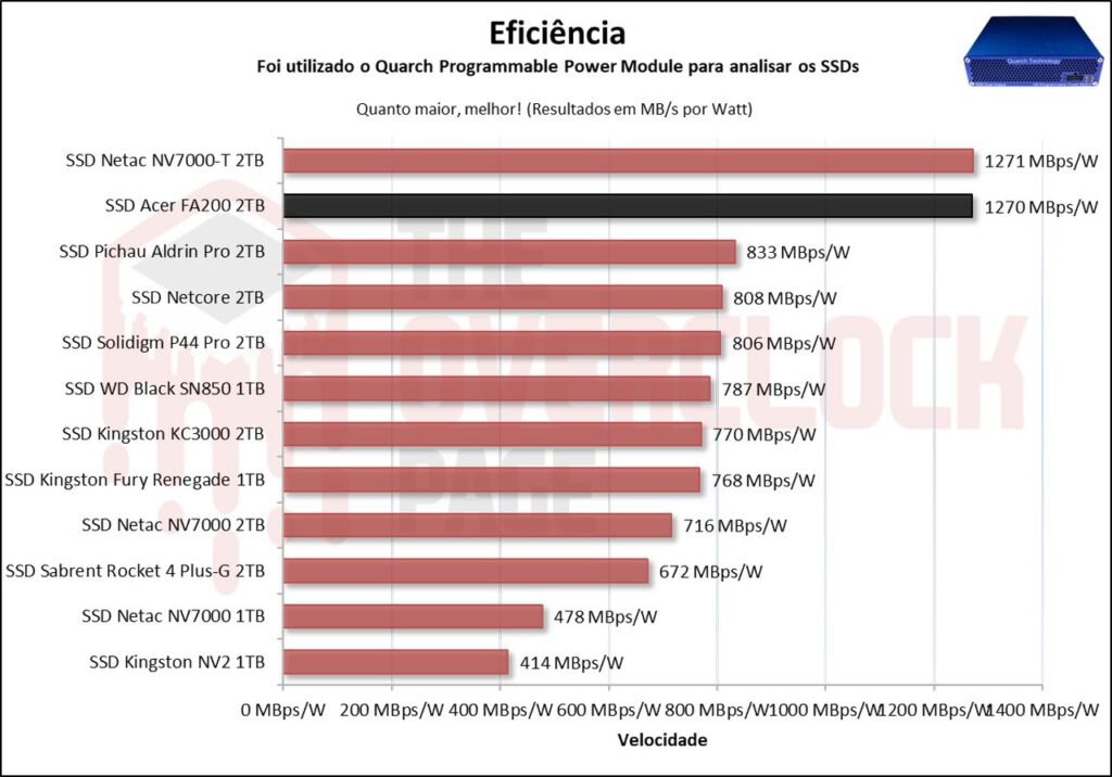 Review - SSD Acer FA200 2TB - O SSD QLC mais rápido e eficiente que já testamos! 50 image069