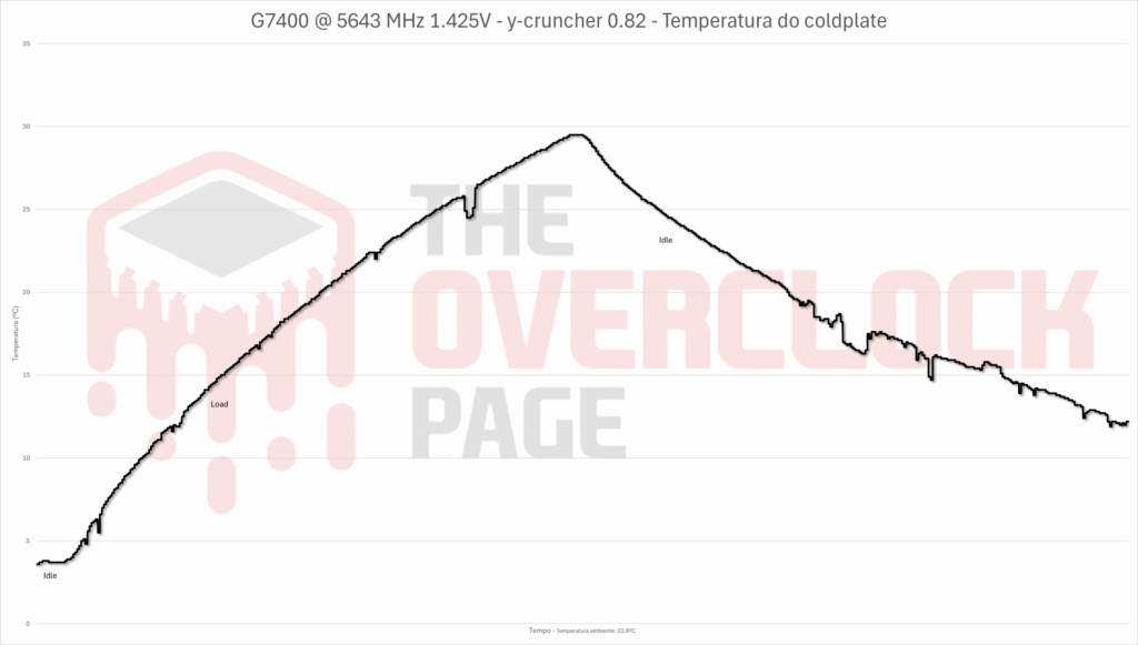 g7400 temperatura ycruncher