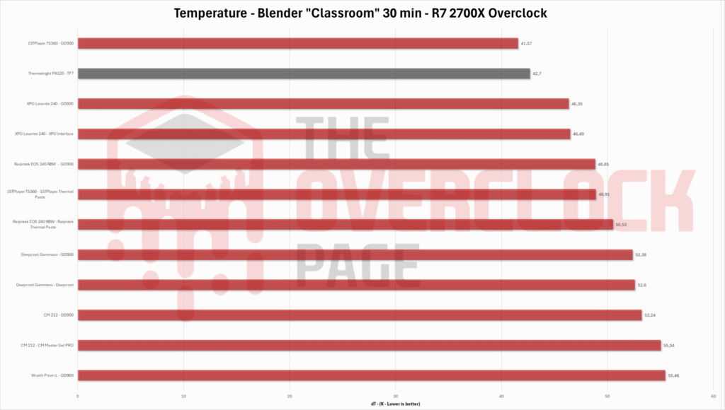 Review - Thermalright PA120: An Air Cooler with Water Cooler Performance and great Price! 27 thermalright pa120 2700x eng