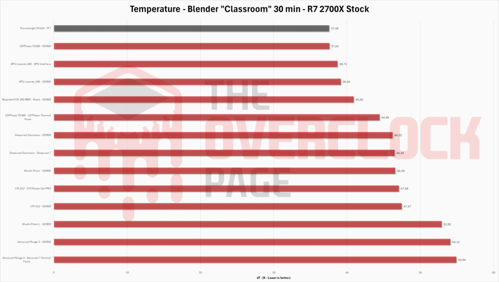 Review - Thermalright PA120: An Air Cooler with Water Cooler Performance and great Price! 26 thermalright pa120 2700x oc eng