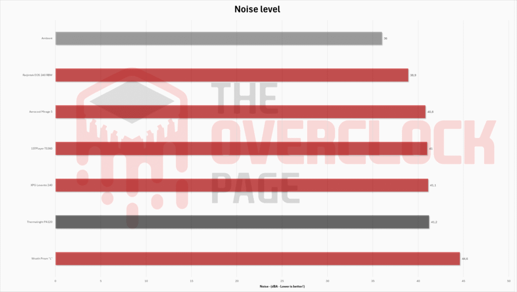 Review - Thermalright PA120: An Air Cooler with Water Cooler Performance and great Price! 25 thermalright pa120 noise