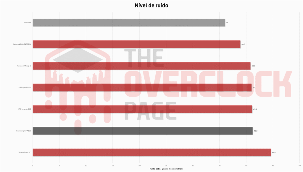 thermalright pa120 ruido