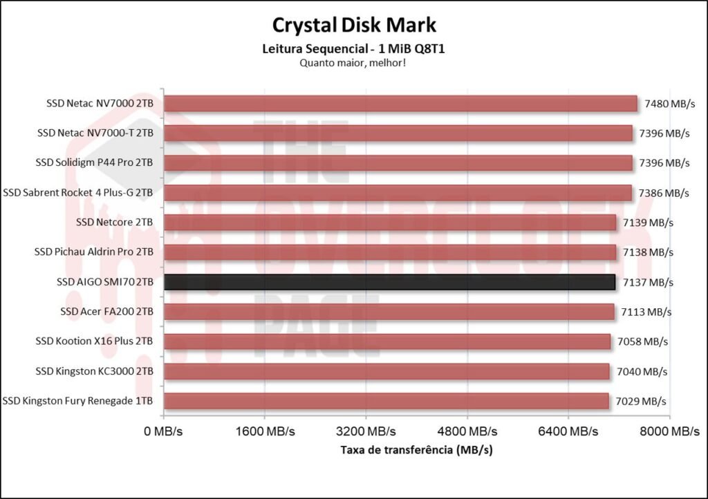 Review - SSD AIGO SMI70 - SM2268XT - Outro grande concorrente do famoso MAP1602! 18 image001