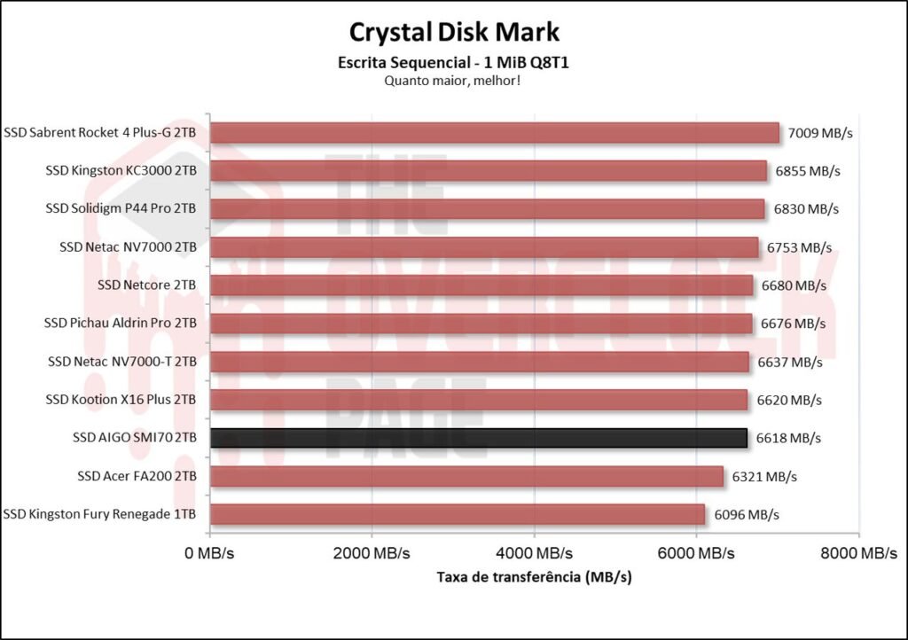 Review - SSD AIGO SMI70 - SM2268XT - Outro grande concorrente do famoso MAP1602! 19 image003