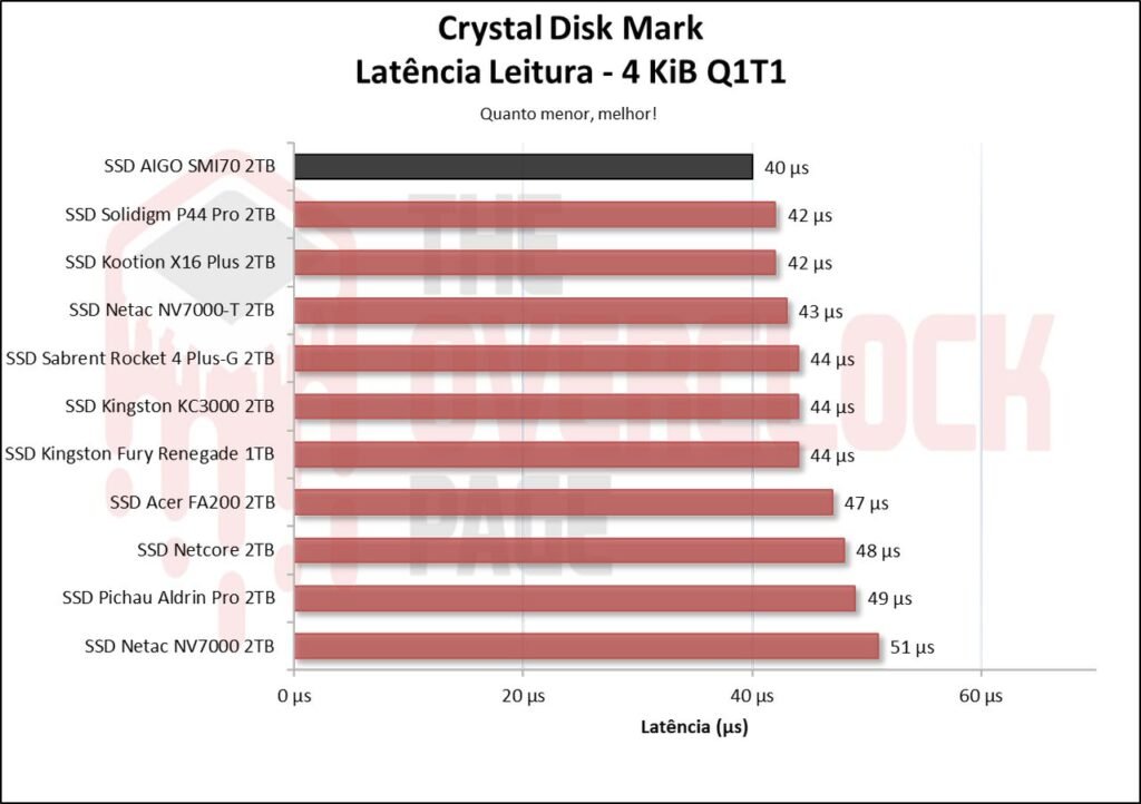 Review - SSD AIGO SMI70 - SM2268XT - Outro grande concorrente do famoso MAP1602! 20 image005