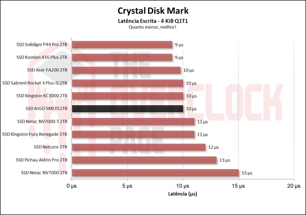 Review - SSD AIGO SMI70 - SM2268XT - Outro grande concorrente do famoso MAP1602! 21 image007