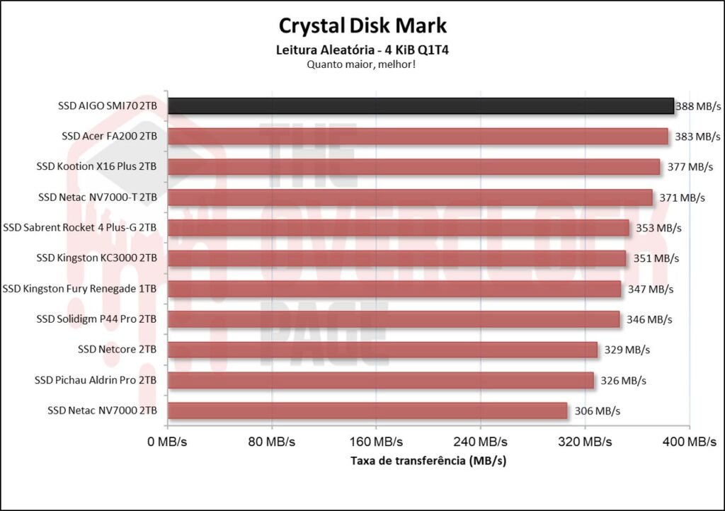 Review - SSD AIGO SMI70 - SM2268XT - Outro grande concorrente do famoso MAP1602! 22 image009