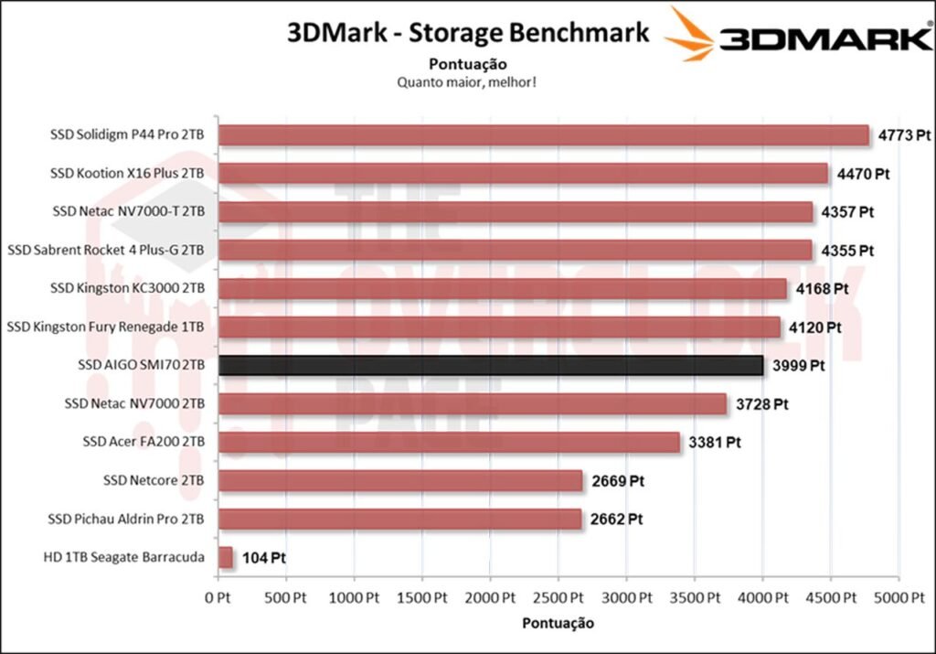 Review - SSD AIGO SMI70 - SM2268XT - Outro grande concorrente do famoso MAP1602! 31 image027