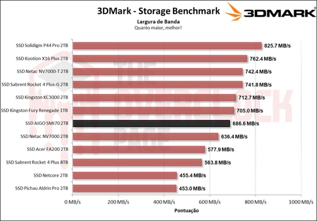 Review - SSD AIGO SMI70 - SM2268XT - Outro grande concorrente do famoso MAP1602! 32 image029