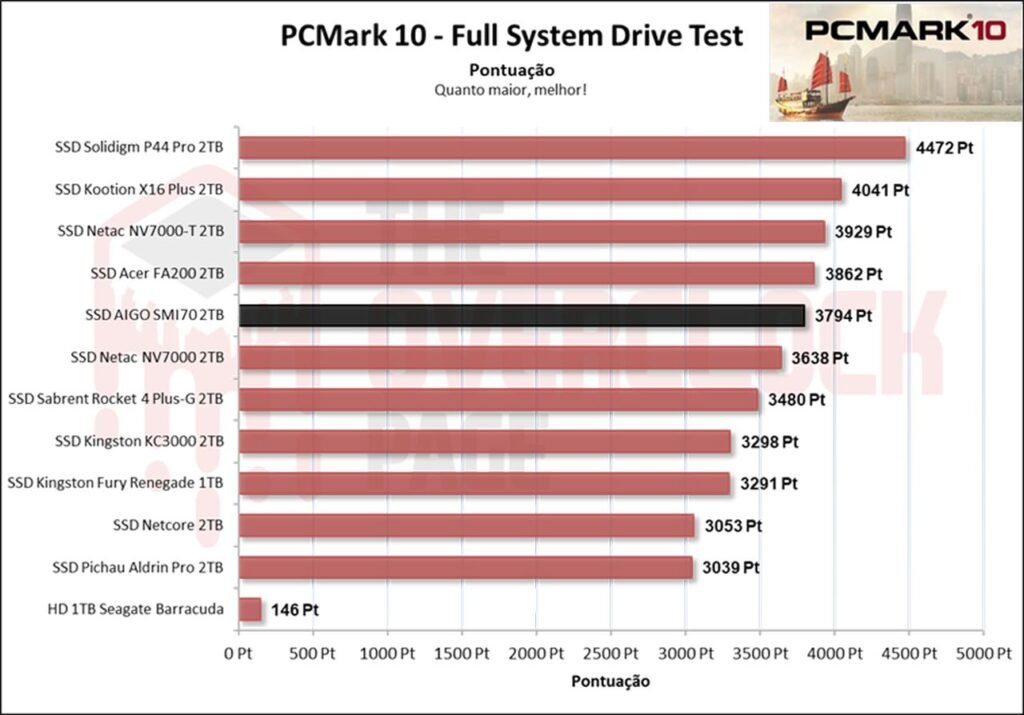 Review - SSD AIGO SMI70 - SM2268XT - Outro grande concorrente do famoso MAP1602! 35 image034