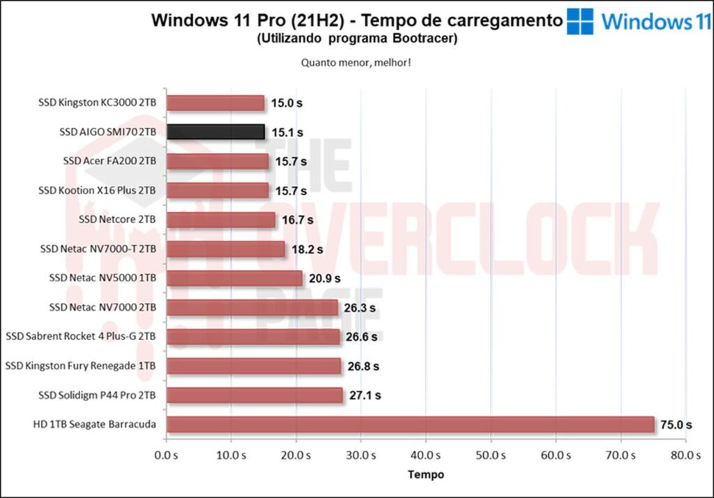 Review - SSD AIGO SMI70 - SM2268XT - Outro grande concorrente do famoso MAP1602! 38 image042