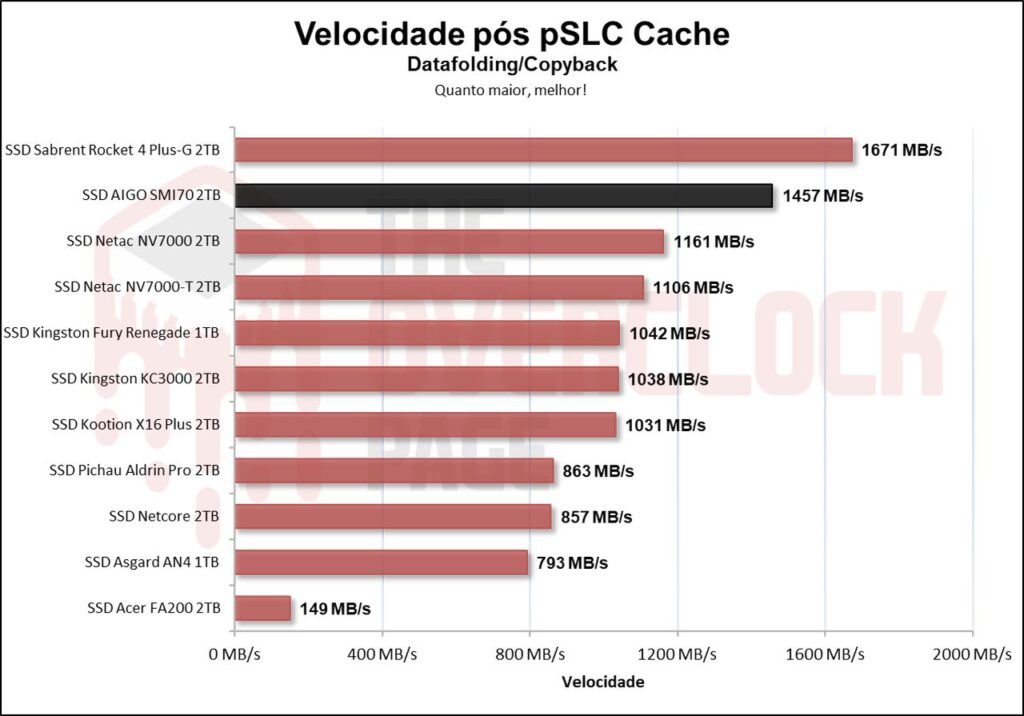 Review - SSD AIGO SMI70 - SM2268XT - Outro grande concorrente do famoso MAP1602! 44 image051