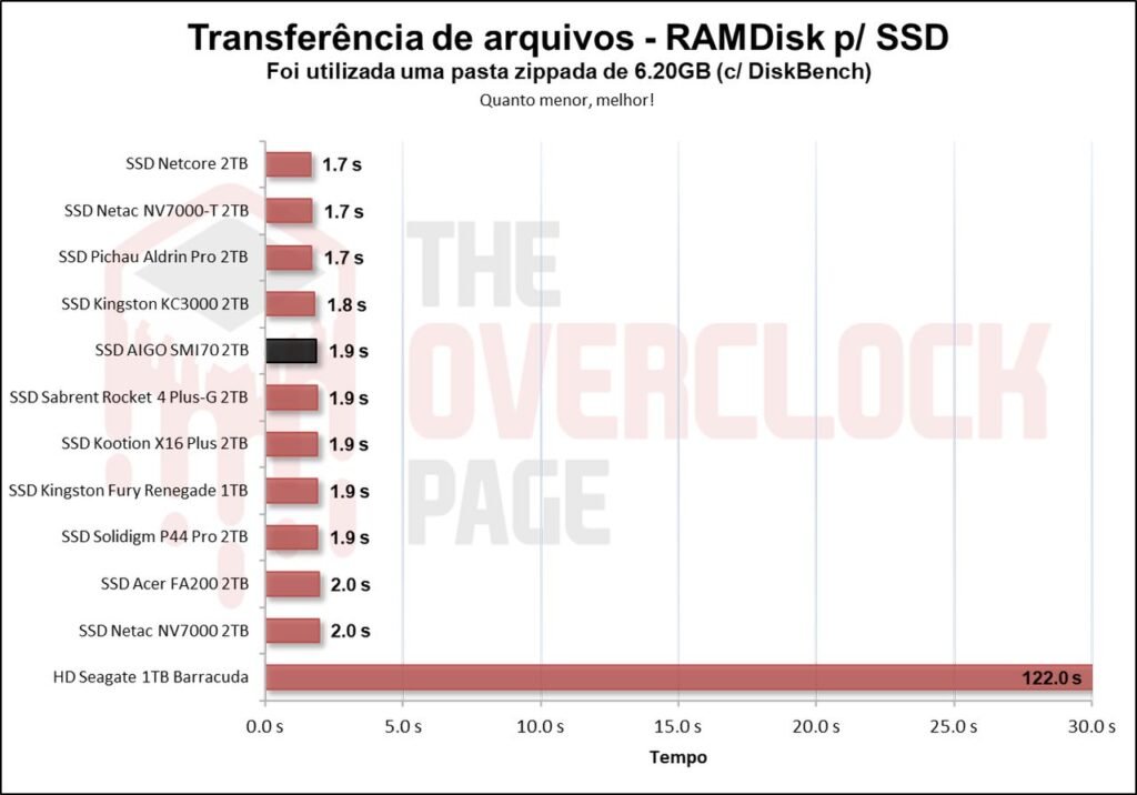 Review - SSD AIGO SMI70 - SM2268XT - Outro grande concorrente do famoso MAP1602! 47 image057