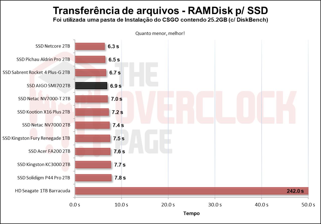 Review - SSD AIGO SMI70 - SM2268XT - Outro grande concorrente do famoso MAP1602! 48 image059