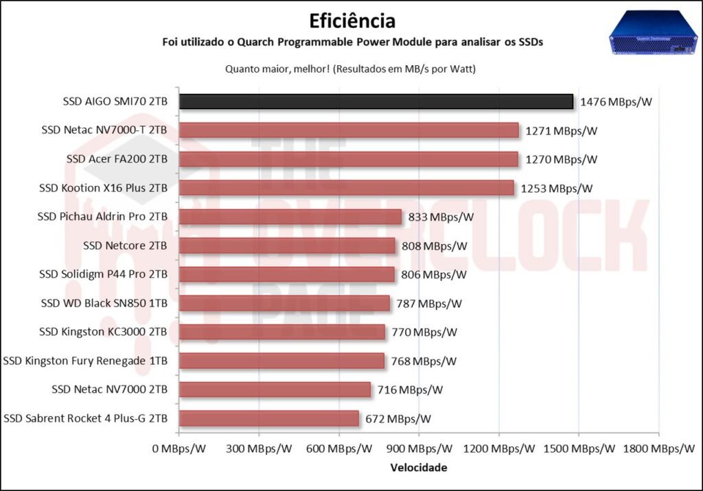 Review - SSD AIGO SMI70 - SM2268XT - Outro grande concorrente do famoso MAP1602! 51 image069