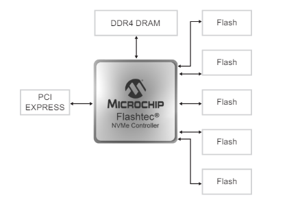 Review - SSD Memblaze PBlaze6 6530 3.84TB - Outro excelente SSD com preço agressivo! 18 Controller Black Diagram