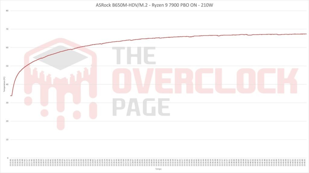 b650m hdv m2 vrm temperatura