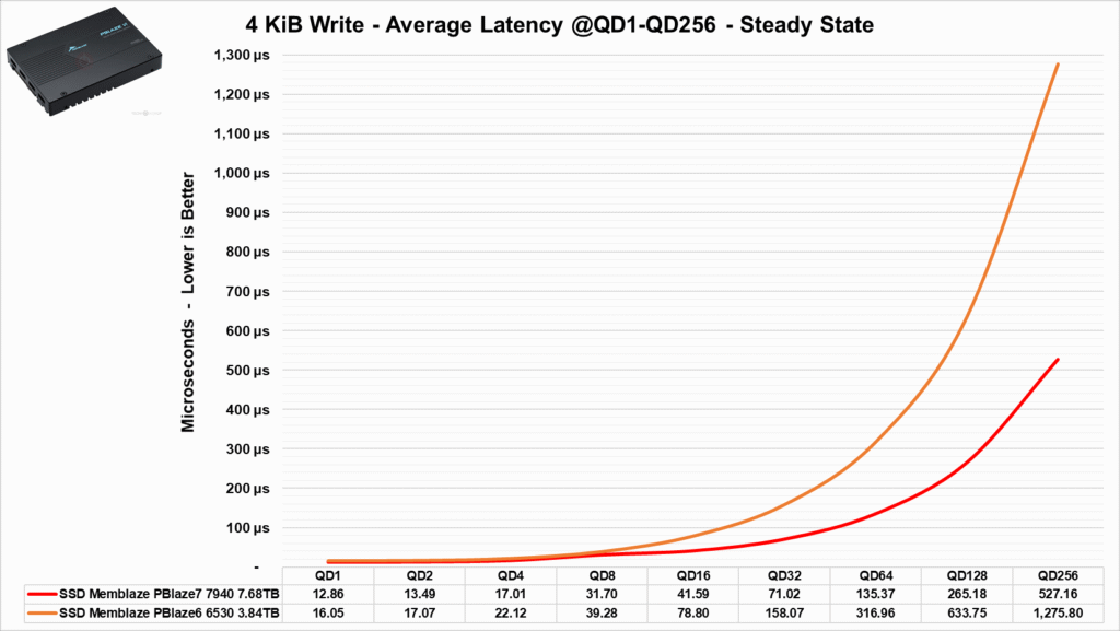 Review - SSD Memblaze PBlaze6 6530 3.84TB - Outro excelente SSD com preço agressivo! 45 image038